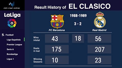 List of El Clásico matches .